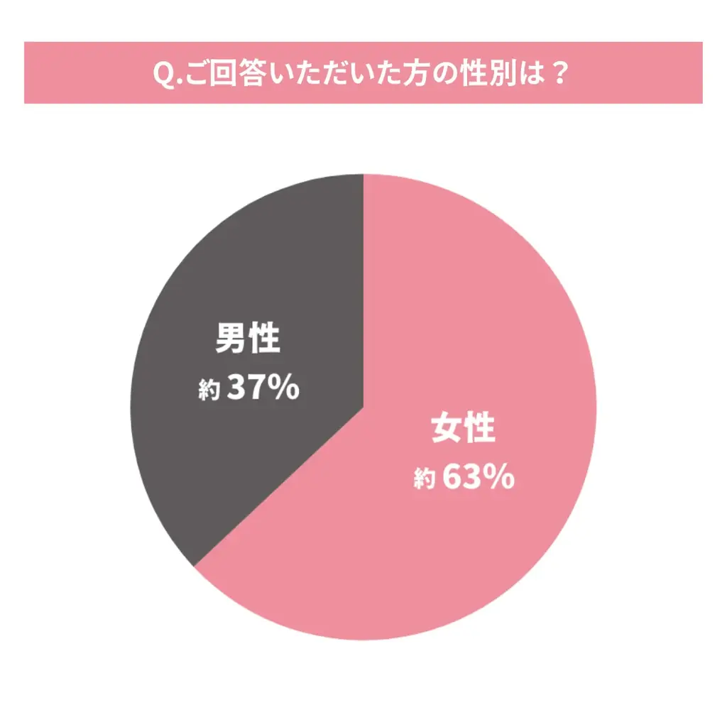「AIを使ったギフト選び」に関する調査結果｜約3割がAIを活用、約8割が今後の利用に前向き 画像 1