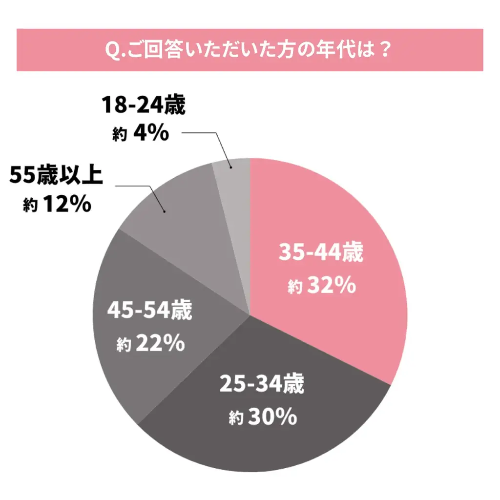 「AIを使ったギフト選び」に関する調査結果｜約3割がAIを活用、約8割が今後の利用に前向き 画像 2