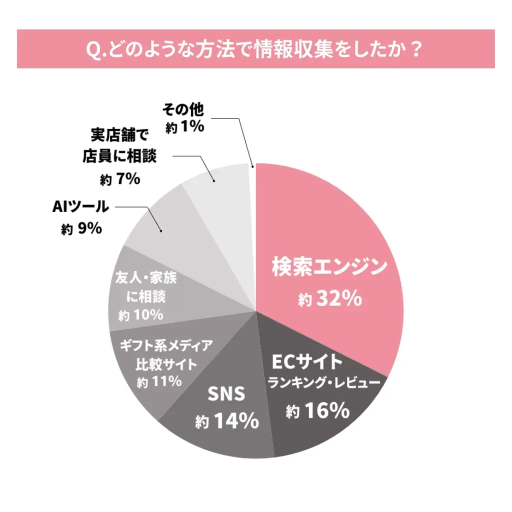 「AIを使ったギフト選び」に関する調査結果｜約3割がAIを活用、約8割が今後の利用に前向き 画像 4