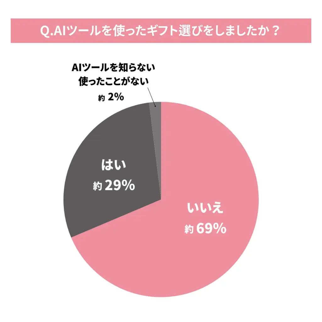 「AIを使ったギフト選び」に関する調査結果｜約3割がAIを活用、約8割が今後の利用に前向き 画像 5