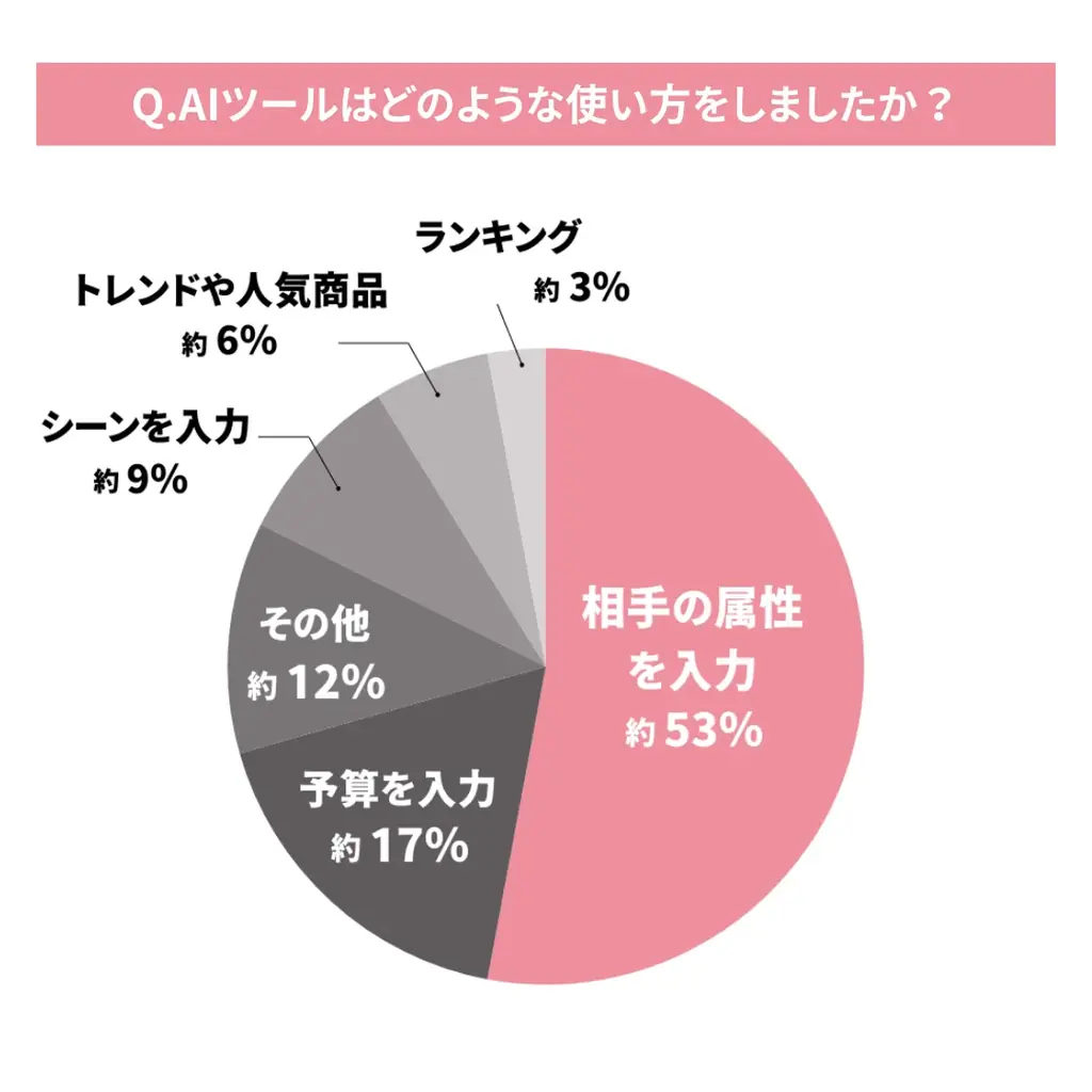 「AIを使ったギフト選び」に関する調査結果｜約3割がAIを活用、約8割が今後の利用に前向き 画像 6