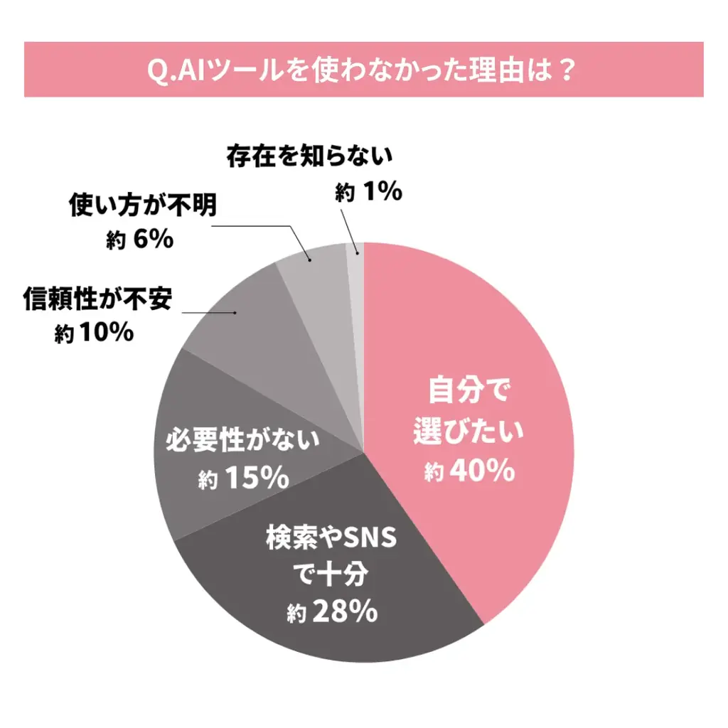 「AIを使ったギフト選び」に関する調査結果｜約3割がAIを活用、約8割が今後の利用に前向き 画像 7