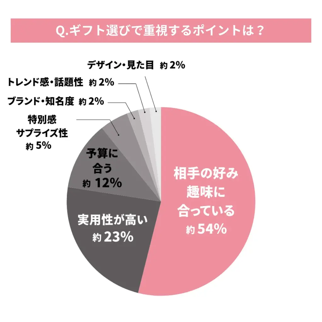 「AIを使ったギフト選び」に関する調査結果｜約3割がAIを活用、約8割が今後の利用に前向き 画像 8