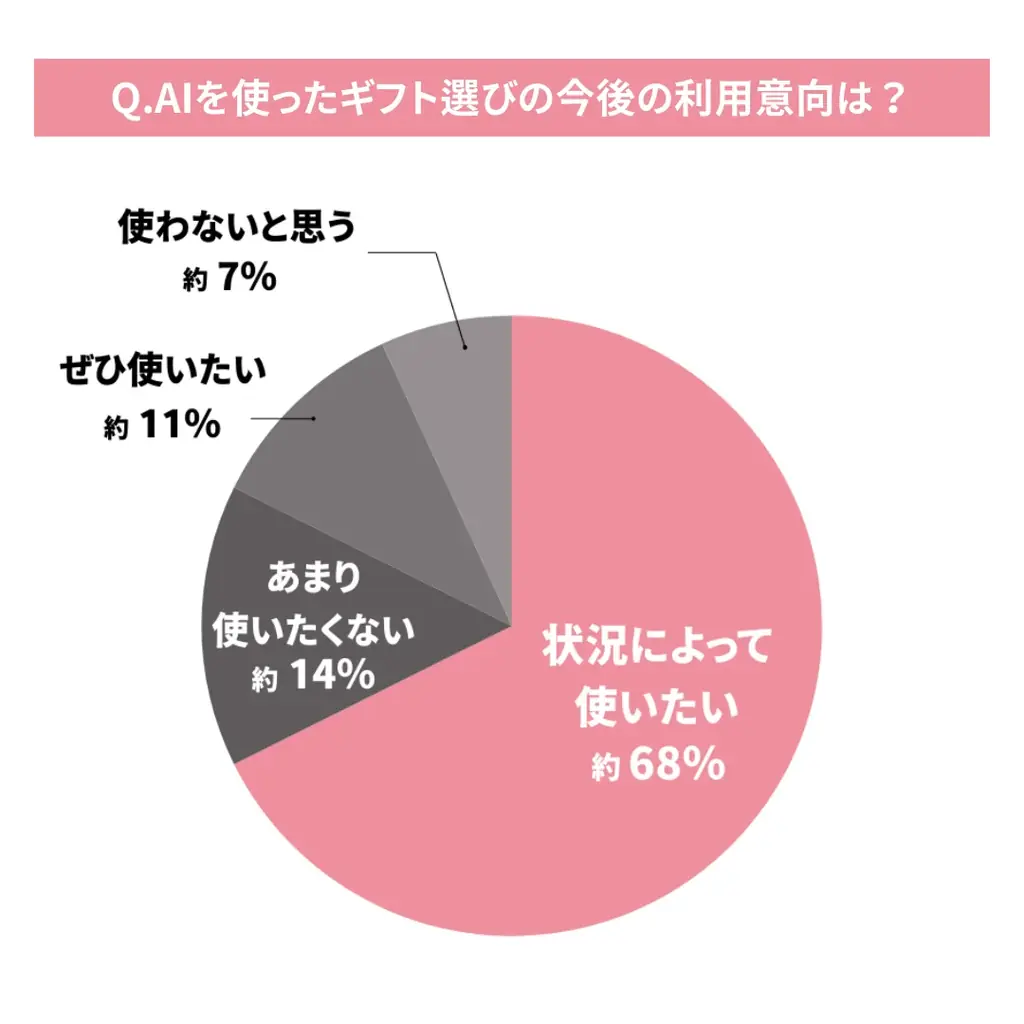 「AIを使ったギフト選び」に関する調査結果｜約3割がAIを活用、約8割が今後の利用に前向き 画像 9