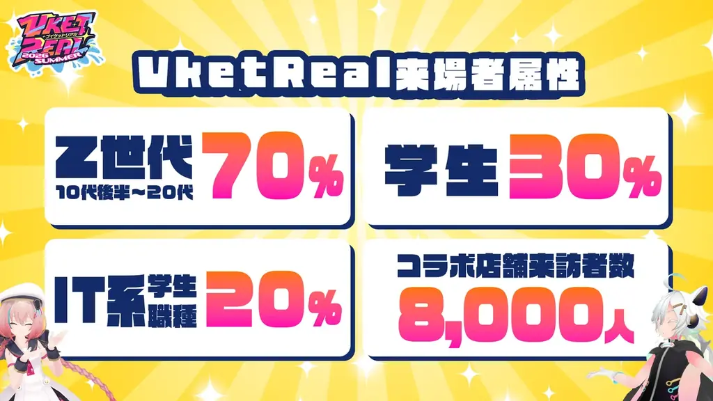 Z世代5万人が熱狂するロケーションベースエンターテインメント『VketReal 2026 Summer』、早期出展支援キャンペーンを開始！ 画像 3
