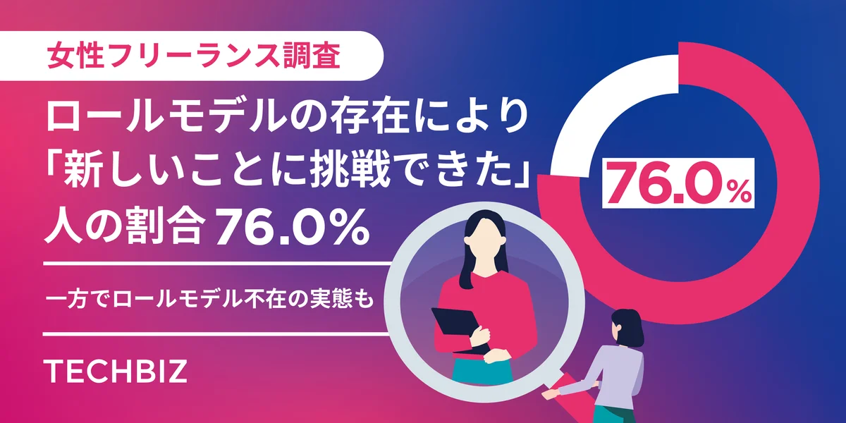 【女性フリーランス調査】ロールモデルの存在により76.0%が「新しいことに挑戦できた」、69.0%が「不安軽減」を実感。一方で必要と感じながらも見つけられない、ロールモデル不在の実態 画像 1