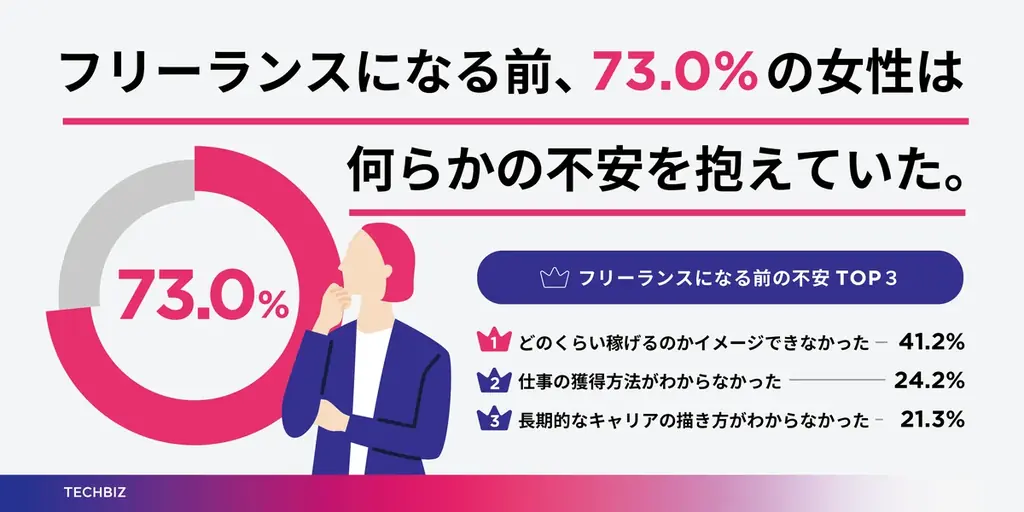 【女性フリーランス調査】ロールモデルの存在により76.0%が「新しいことに挑戦できた」、69.0%が「不安軽減」を実感。一方で必要と感じながらも見つけられない、ロールモデル不在の実態 画像 2