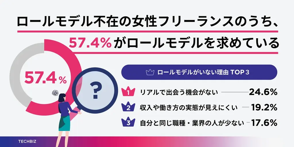 【女性フリーランス調査】ロールモデルの存在により76.0%が「新しいことに挑戦できた」、69.0%が「不安軽減」を実感。一方で必要と感じながらも見つけられない、ロールモデル不在の実態 画像 3