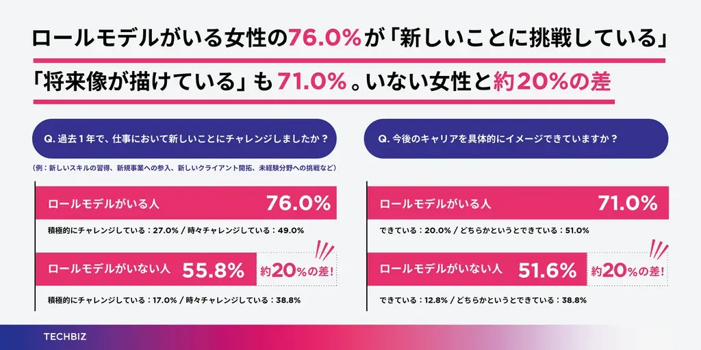 【女性フリーランス調査】ロールモデルの存在により76.0%が「新しいことに挑戦できた」、69.0%が「不安軽減」を実感。一方で必要と感じながらも見つけられない、ロールモデル不在の実態 画像 4