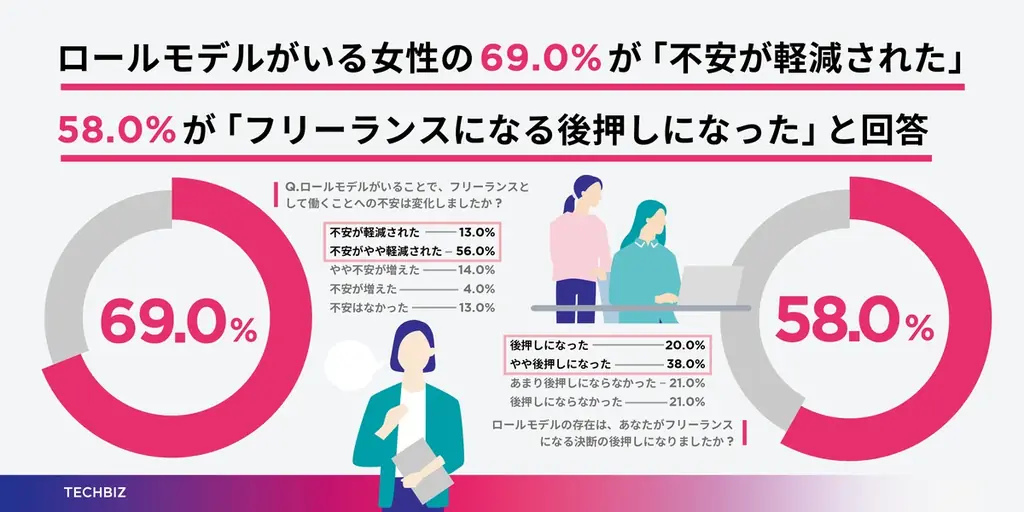 【女性フリーランス調査】ロールモデルの存在により76.0%が「新しいことに挑戦できた」、69.0%が「不安軽減」を実感。一方で必要と感じながらも見つけられない、ロールモデル不在の実態 画像 5