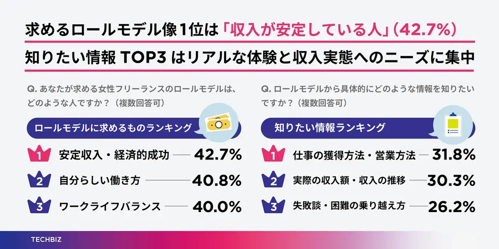 【女性フリーランス調査】ロールモデルの存在により76.0%が「新しいことに挑戦できた」、69.0%が「不安軽減」を実感。一方で必要と感じながらも見つけられない、ロールモデル不在の実態 画像 6