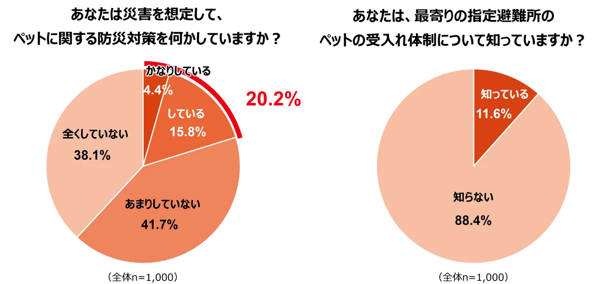 2026年版ペットのための防災対策に関する調査 画像 2