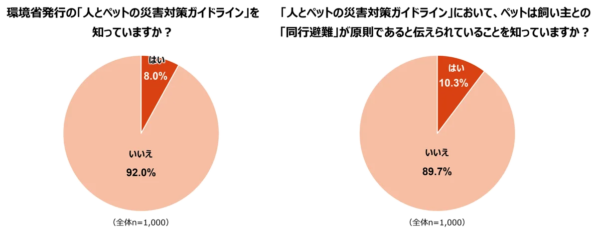 2026年版ペットのための防災対策に関する調査 画像 3