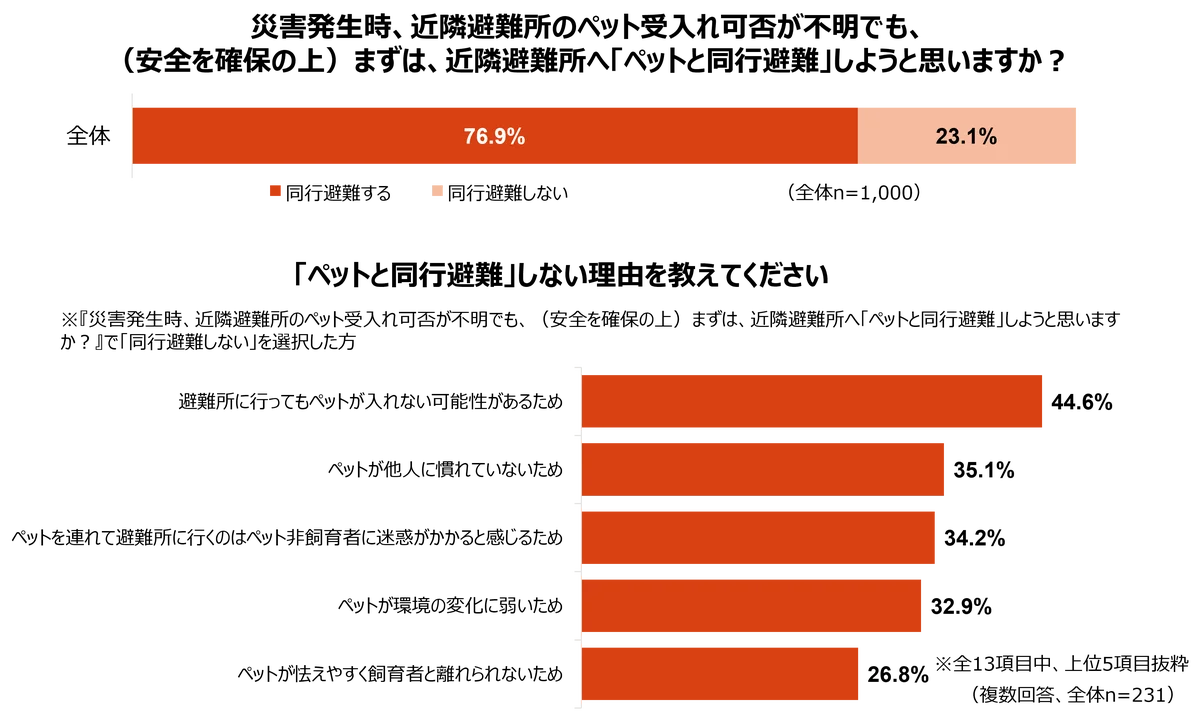 2026年版ペットのための防災対策に関する調査 画像 4