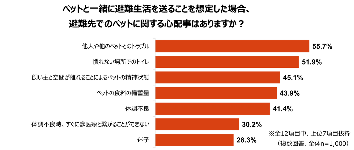 2026年版ペットのための防災対策に関する調査 画像 5