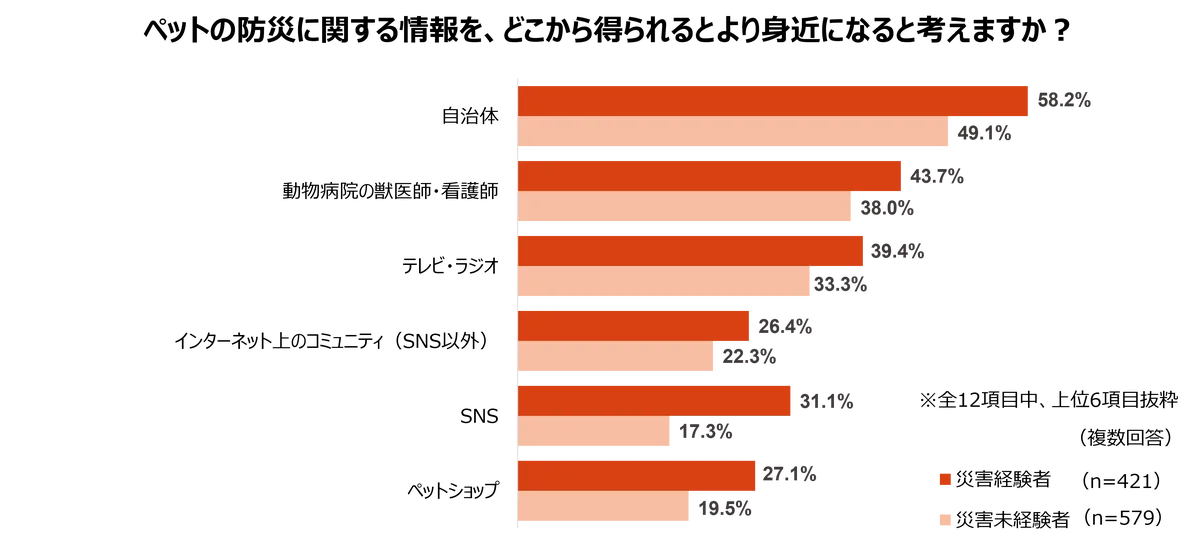2026年版ペットのための防災対策に関する調査 画像 6
