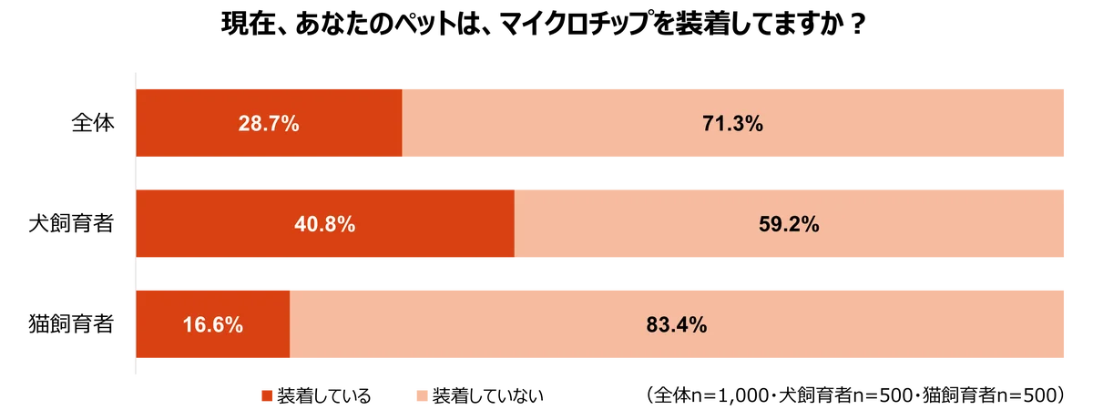 2026年版ペットのための防災対策に関する調査 画像 7