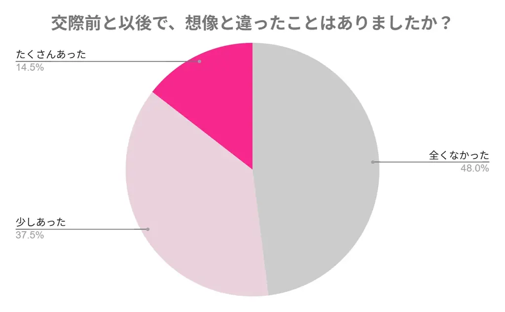 【200名にアンケート調査】ろう者や手話者の恋愛事情を大公開！交際前に不安を感じていた人は約5割！つらかった経験を紹介＆周囲の理解を得るためのヒントなどを一挙公開！ 画像 2