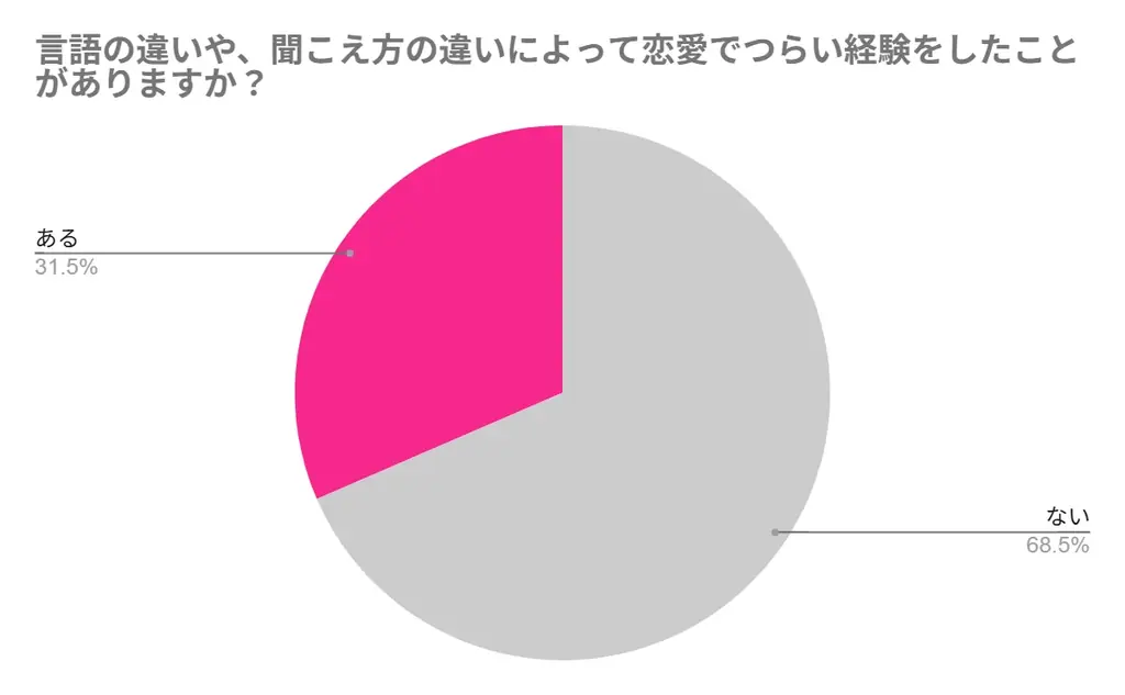 【200名にアンケート調査】ろう者や手話者の恋愛事情を大公開！交際前に不安を感じていた人は約5割！つらかった経験を紹介＆周囲の理解を得るためのヒントなどを一挙公開！ 画像 3