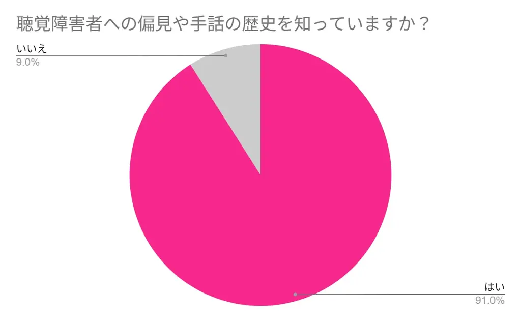 【200名にアンケート調査】ろう者や手話者の恋愛事情を大公開！交際前に不安を感じていた人は約5割！つらかった経験を紹介＆周囲の理解を得るためのヒントなどを一挙公開！ 画像 6