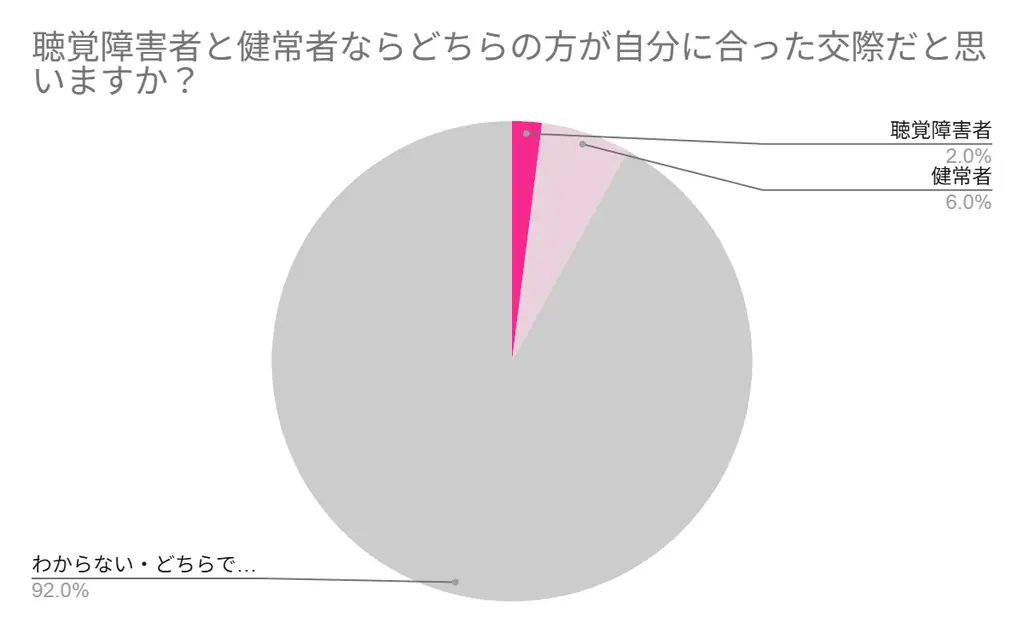 【200名にアンケート調査】ろう者や手話者の恋愛事情を大公開！交際前に不安を感じていた人は約5割！つらかった経験を紹介＆周囲の理解を得るためのヒントなどを一挙公開！ 画像 7