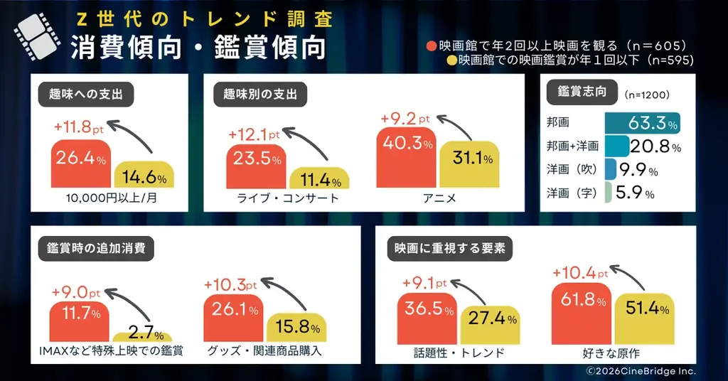 【2026年GW・初夏映画トレンド】Z世代1,200人が選ぶ「観たい映画」1位は『名探偵コナン』『マリオ』続編を抑えた勝因は？ 画像 3
