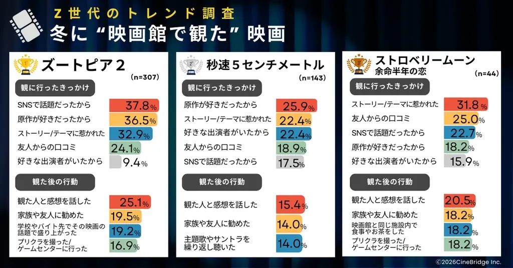 【2026年GW・初夏映画トレンド】Z世代1,200人が選ぶ「観たい映画」1位は『名探偵コナン』『マリオ』続編を抑えた勝因は？ 画像 4
