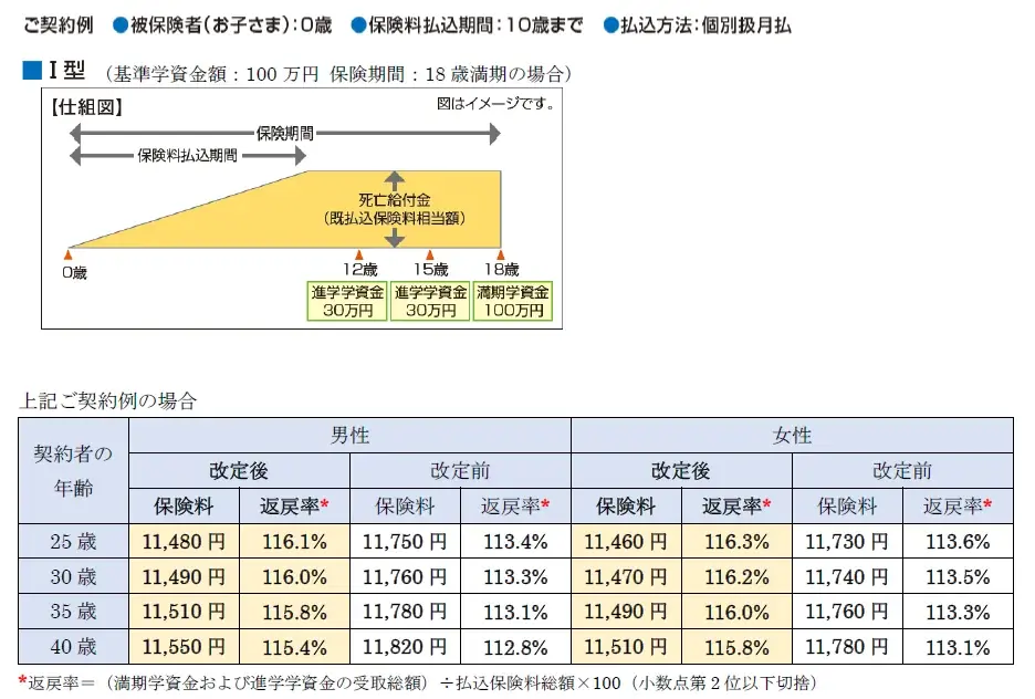「学資保険（無配当）」の保険料率等の改定について 画像 1