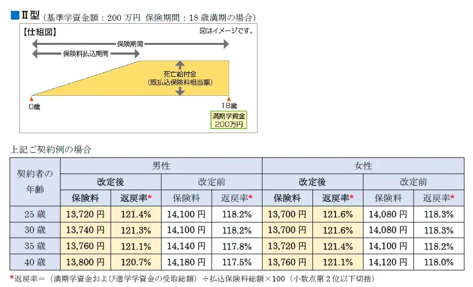 「学資保険（無配当）」の保険料率等の改定について 画像 2