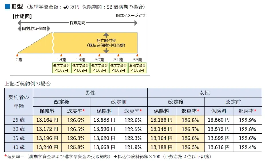 「学資保険（無配当）」の保険料率等の改定について 画像 3