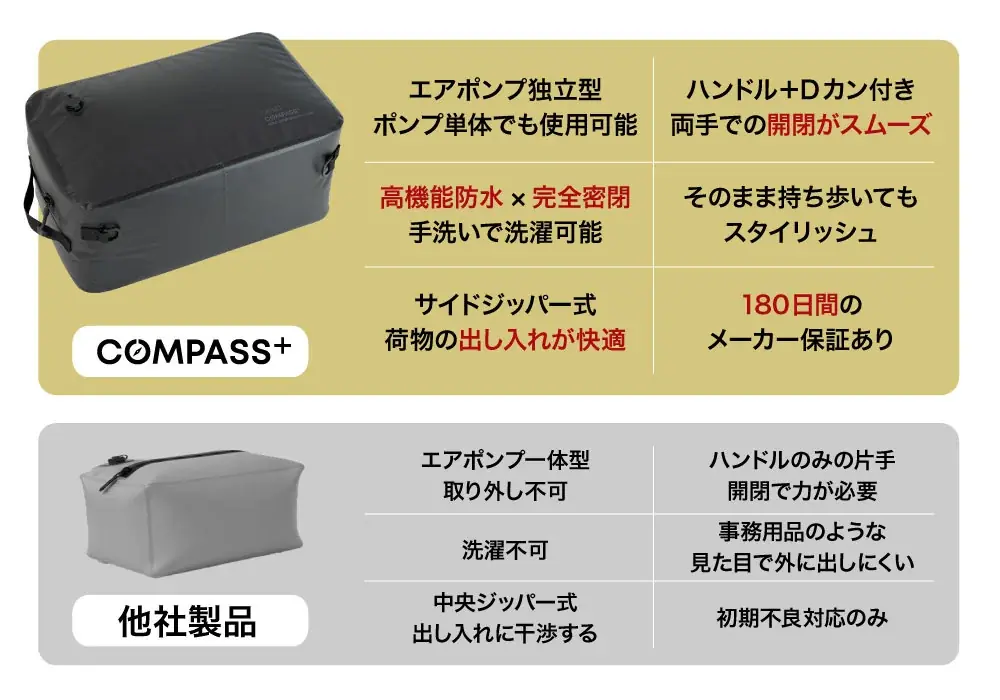 【クラファン初日で目標達成】出張のパッキングをわずか60秒で。時間も荷物も圧縮するコンプレッションバッグ 画像 5