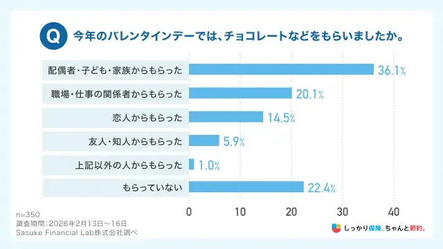【ホワイトデー意識調査】ホワイトデーは”試練の日”？6割の男性がお返しを負担と回答！「しっかり保険、ちゃんと節約。」が3月14日の「ホワイトデー」について、男性を対象とした意識調査を実施。 画像 2