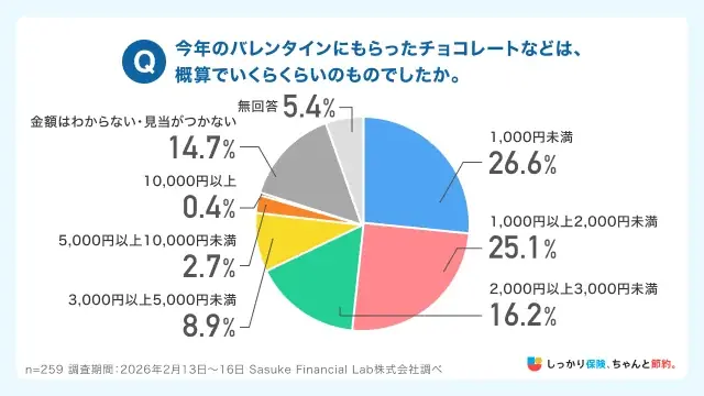 【ホワイトデー意識調査】ホワイトデーは”試練の日”？6割の男性がお返しを負担と回答！「しっかり保険、ちゃんと節約。」が3月14日の「ホワイトデー」について、男性を対象とした意識調査を実施。 画像 3