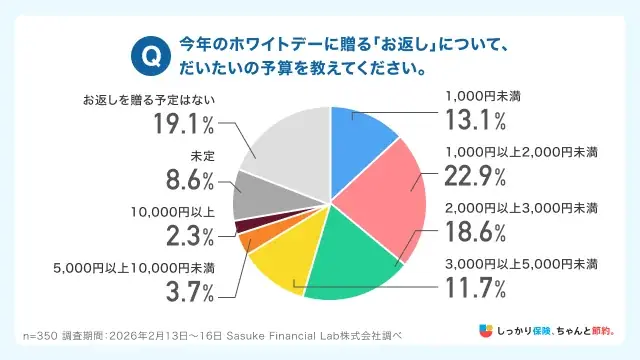 【ホワイトデー意識調査】ホワイトデーは”試練の日”？6割の男性がお返しを負担と回答！「しっかり保険、ちゃんと節約。」が3月14日の「ホワイトデー」について、男性を対象とした意識調査を実施。 画像 4