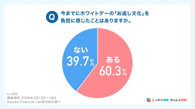 【ホワイトデー意識調査】ホワイトデーは”試練の日”？6割の男性がお返しを負担と回答！「しっかり保険、ちゃんと節約。」が3月14日の「ホワイトデー」について、男性を対象とした意識調査を実施。 画像 5
