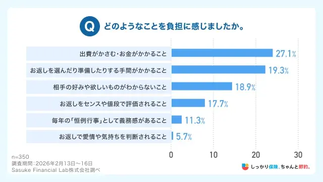 【ホワイトデー意識調査】ホワイトデーは”試練の日”？6割の男性がお返しを負担と回答！「しっかり保険、ちゃんと節約。」が3月14日の「ホワイトデー」について、男性を対象とした意識調査を実施。 画像 6