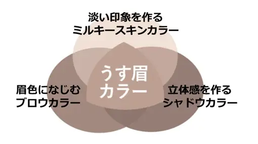 描き足しても、重ねても、儚げで淡い印象に。大人気「うす眉メーカー」から、待望のアイブロウペンシルが登場！ 画像 2