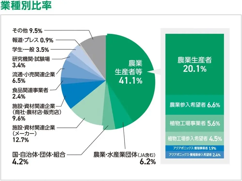 出展申込受付中！施設園芸・植物工場の展示会『施設園芸・植物工場展2026(GPEC)』が2026年7月に開催！ 画像 2