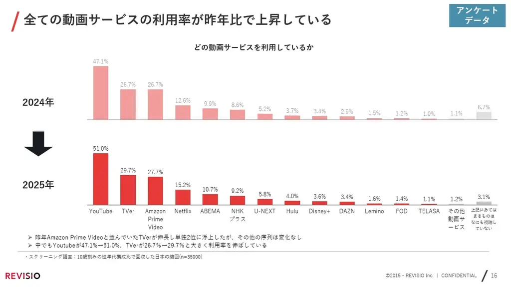 テレビ視聴のアテンションデータを取得するREVISIO　「コネクテッドTV白書2026」を発表 画像 2