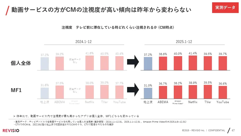 テレビ視聴のアテンションデータを取得するREVISIO　「コネクテッドTV白書2026」を発表 画像 4