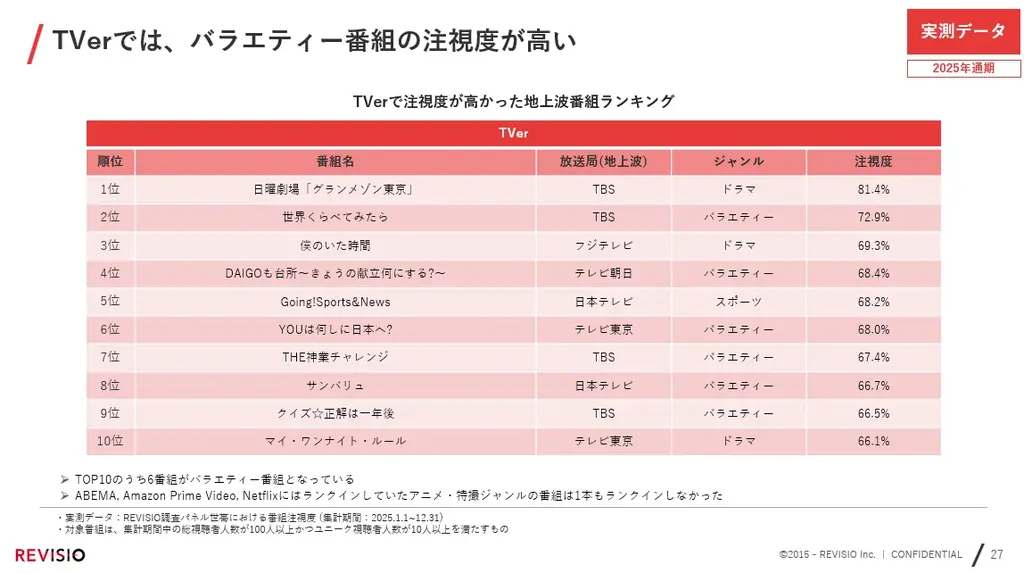 テレビ視聴のアテンションデータを取得するREVISIO　「コネクテッドTV白書2026」を発表 画像 5
