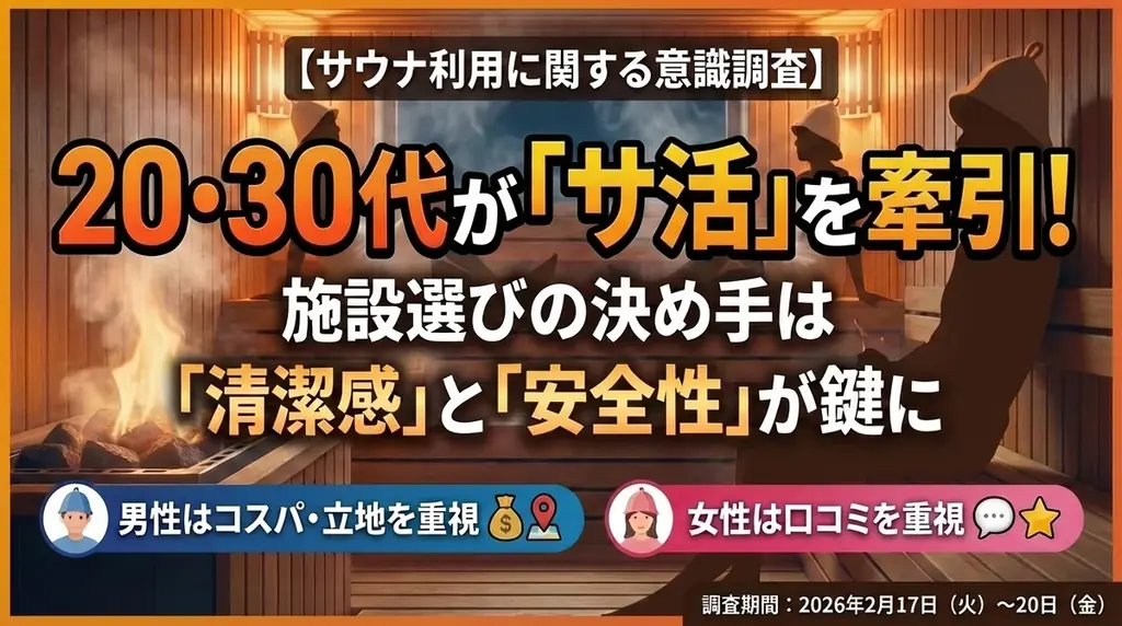 【サウナ利用に関する意識調査】20・30代の若年層が 「サ活」 を牽引！ 男性はコスパ・立地、女性は口コミを重視する傾向。 画像 1