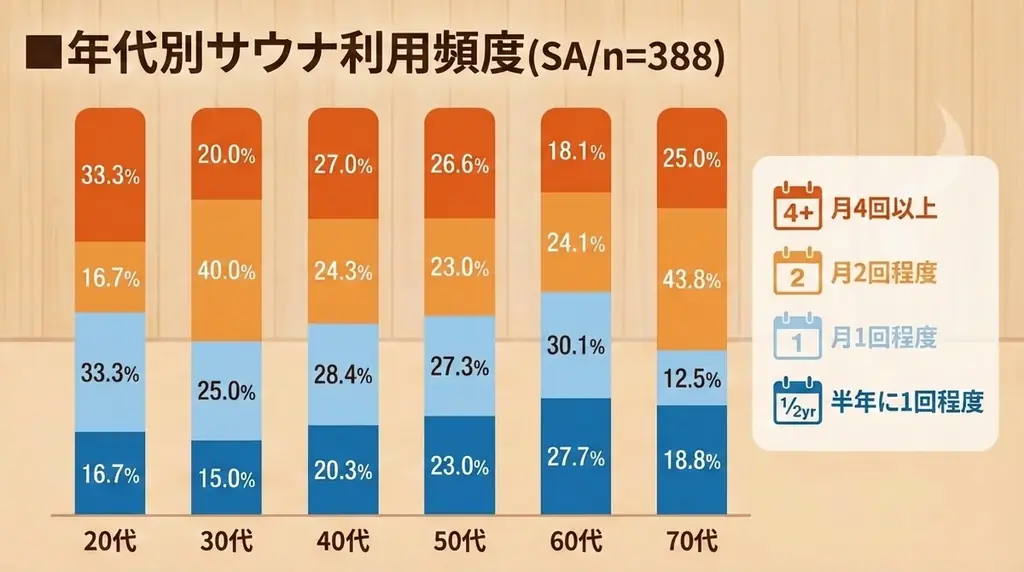 【サウナ利用に関する意識調査】20・30代の若年層が 「サ活」 を牽引！ 男性はコスパ・立地、女性は口コミを重視する傾向。 画像 2