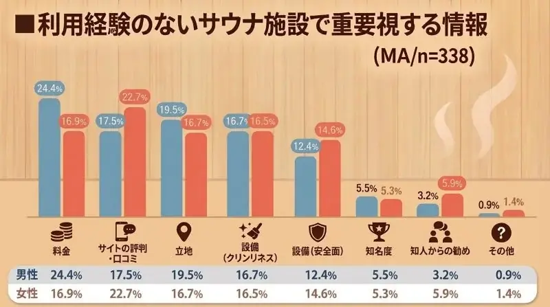 【サウナ利用に関する意識調査】20・30代の若年層が 「サ活」 を牽引！ 男性はコスパ・立地、女性は口コミを重視する傾向。 画像 3