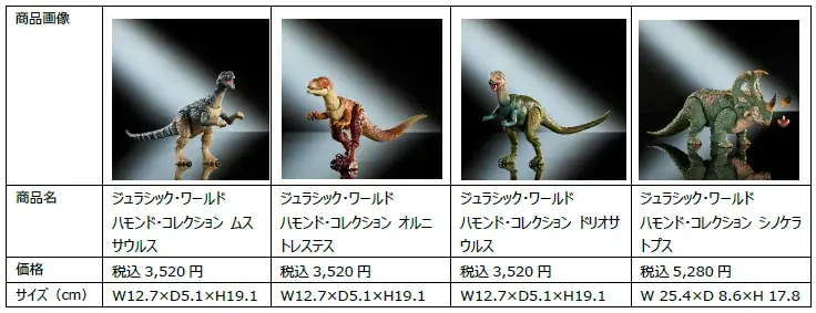 恐竜らしいアクション満載「バトルアクション！カルノタウルス」、特殊加工でリアルな質感「サウンド＆リアル インドラプトル」、傷口が三段階で光る「ダメージ！ひかる アロサウルス」など全18種類が発売開始 画像 8