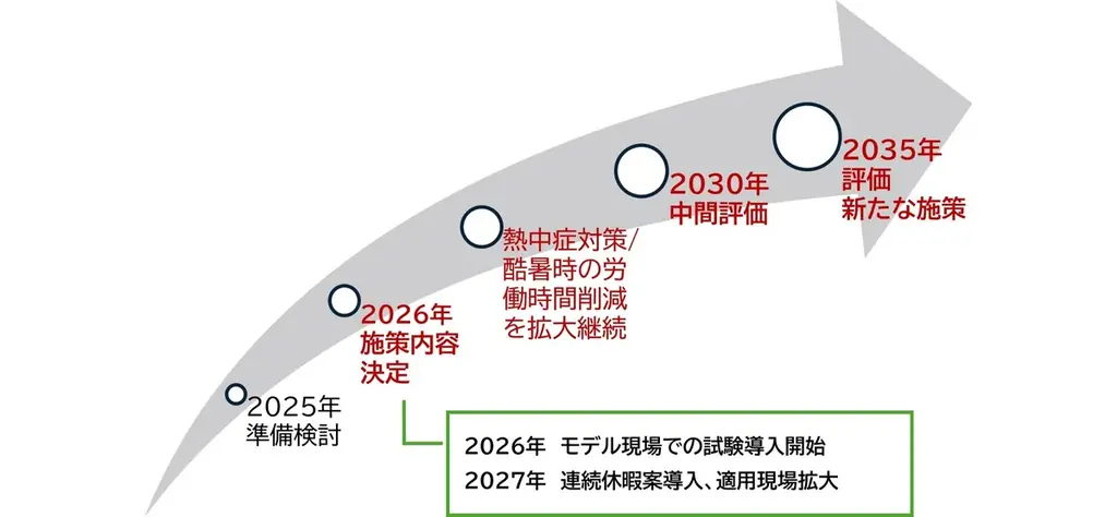鴻池組、建設業界初の包括的酷暑対策ロードマップを策定 画像 4