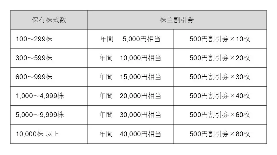 株主優待を大幅拡充！100株保有で年間「8,000円相当」へ。全国約300店舗で使える“50％割引券”で、もっと身近に、もっと美味しい食体験を。 画像 2