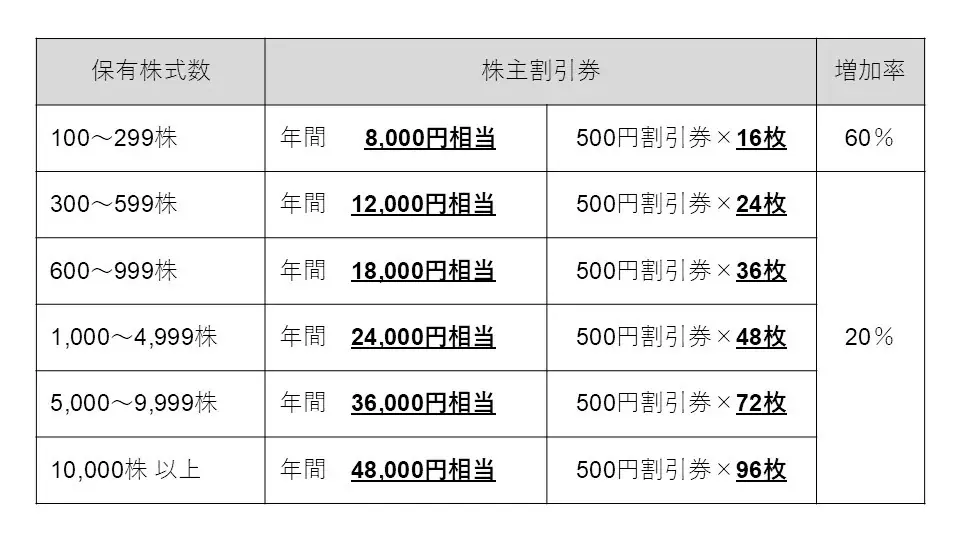 株主優待を大幅拡充！100株保有で年間「8,000円相当」へ。全国約300店舗で使える“50％割引券”で、もっと身近に、もっと美味しい食体験を。 画像 3