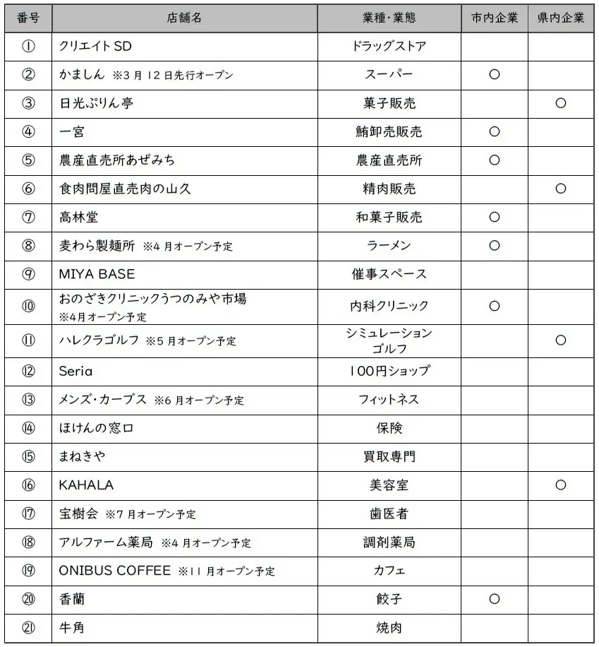 「フレスポうつのみや市場」オープン – 3月20日(金)オープニングセレモニー開催 – (ニュースリリース) 画像 4
