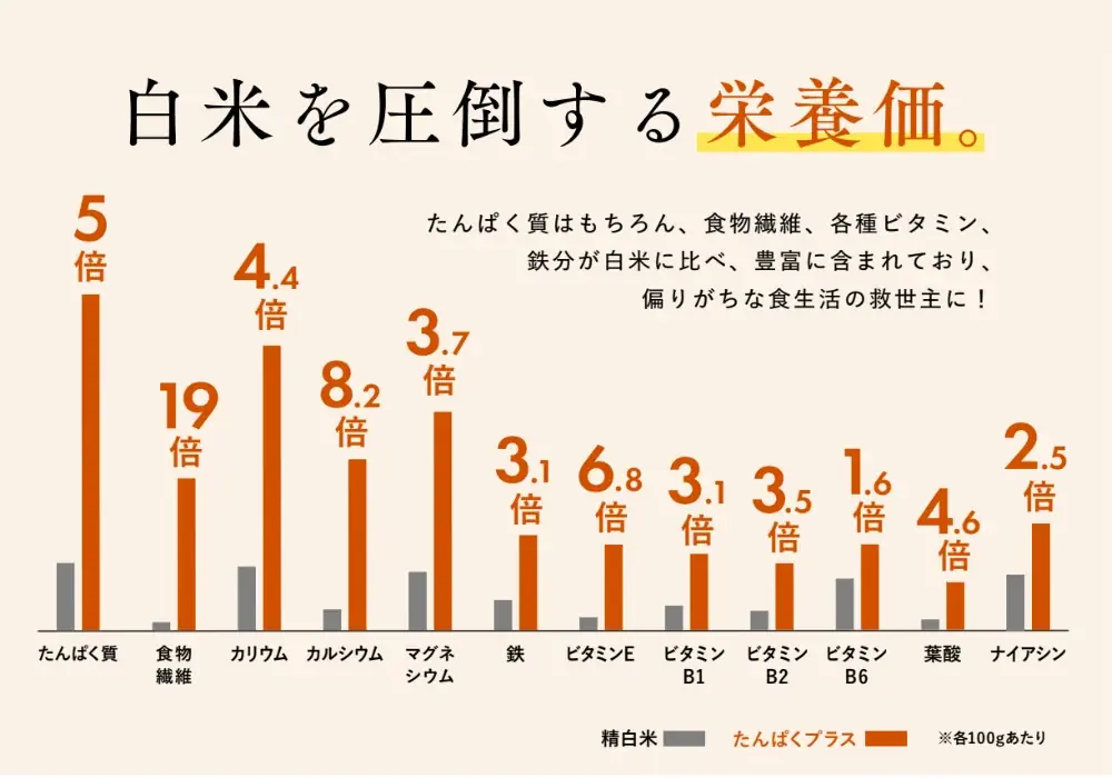 累計3,500万食突破(※1)のグルテンフリー雑穀米「kokuu（こくう） たんぱくプラス」、雑誌『LDK』ベストバイ＆最高評価「A+」受賞を記念し期間限定キャンペーンを開始 画像 9